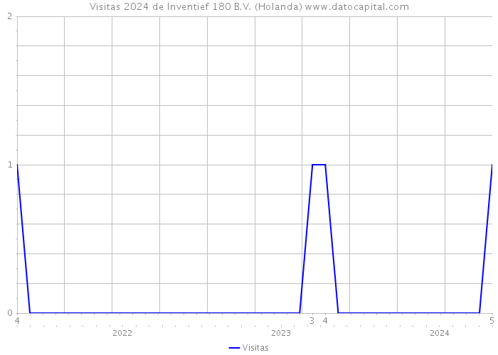 Visitas 2024 de Inventief 180 B.V. (Holanda) 