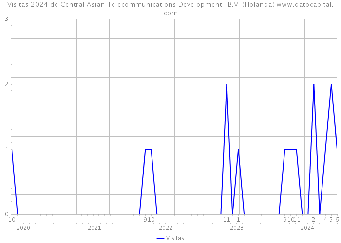 Visitas 2024 de Central Asian Telecommunications Development B.V. (Holanda) 