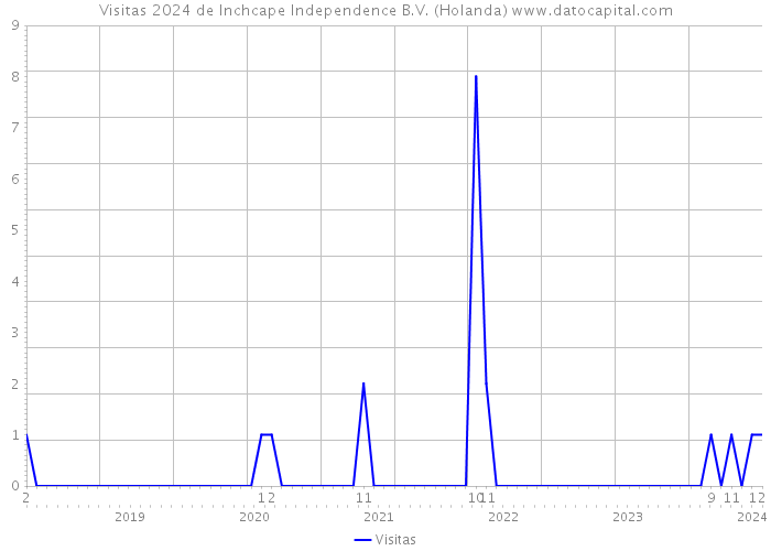 Visitas 2024 de Inchcape Independence B.V. (Holanda) 