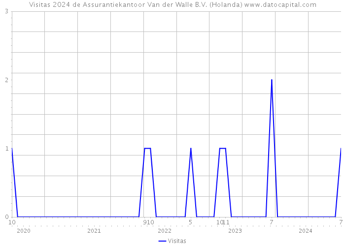 Visitas 2024 de Assurantiekantoor Van der Walle B.V. (Holanda) 