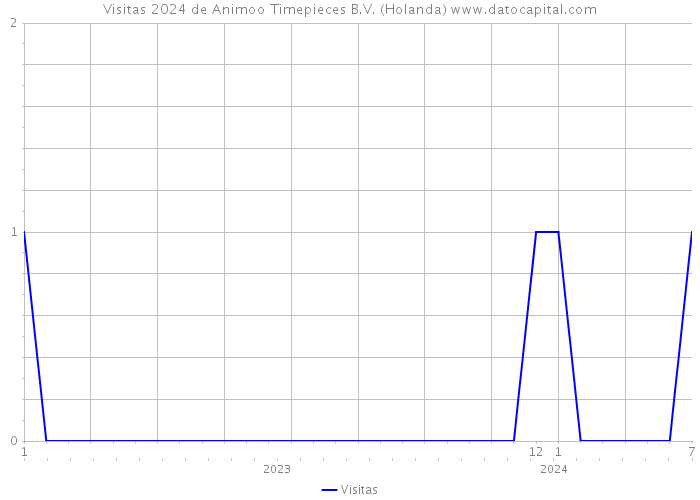 Visitas 2024 de Animoo Timepieces B.V. (Holanda) 