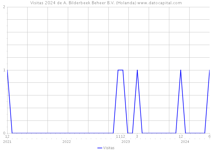 Visitas 2024 de A. Bilderbeek Beheer B.V. (Holanda) 