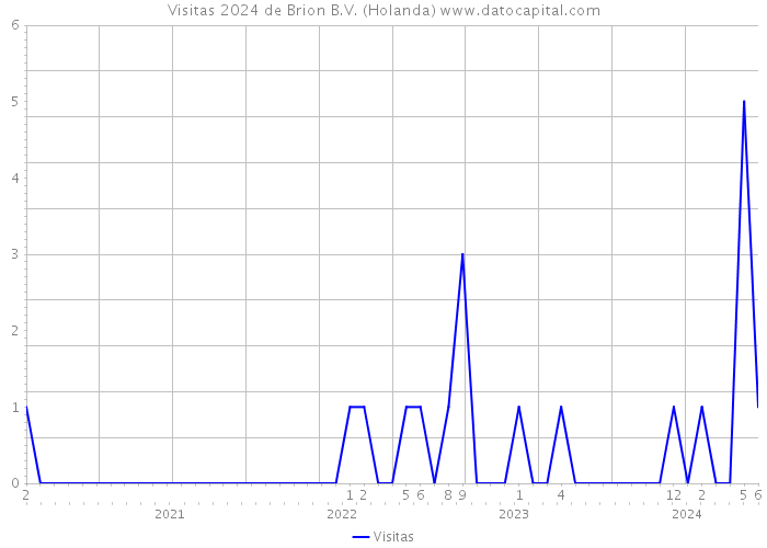 Visitas 2024 de Brion B.V. (Holanda) 