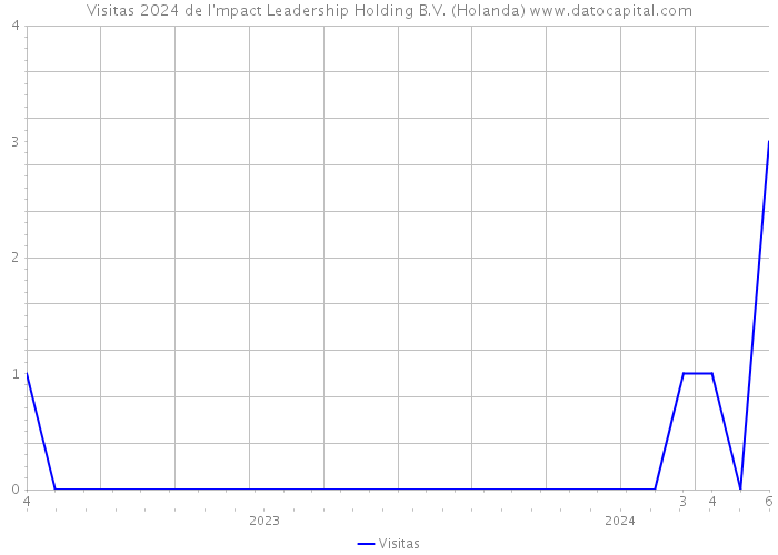 Visitas 2024 de I'mpact Leadership Holding B.V. (Holanda) 