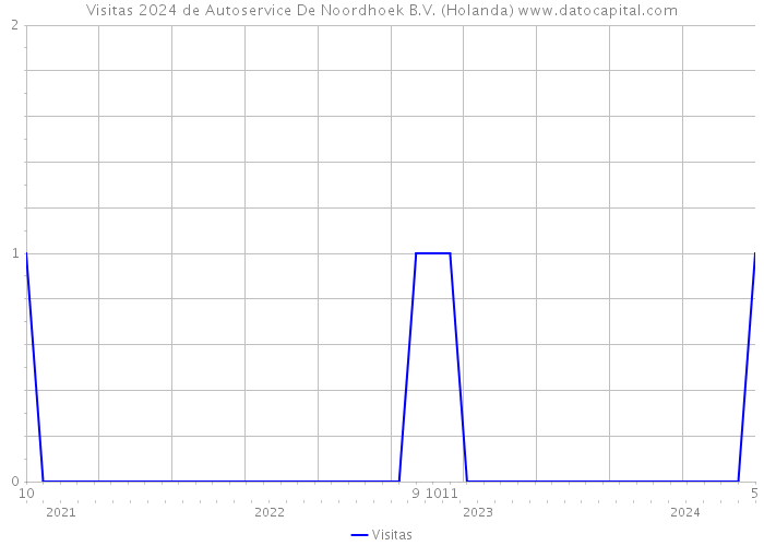 Visitas 2024 de Autoservice De Noordhoek B.V. (Holanda) 