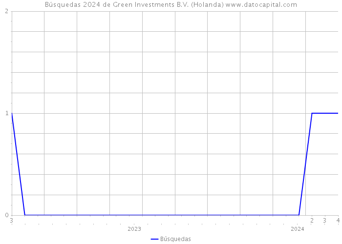 Búsquedas 2024 de Green Investments B.V. (Holanda) 