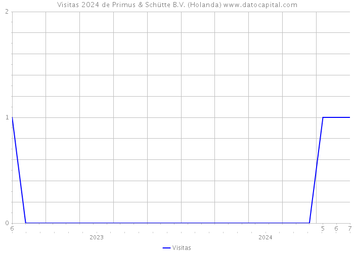 Visitas 2024 de Primus & Schütte B.V. (Holanda) 