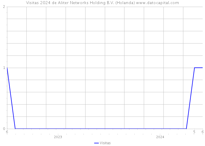 Visitas 2024 de Aliter Networks Holding B.V. (Holanda) 