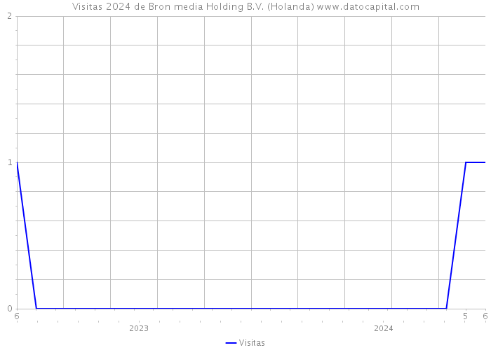 Visitas 2024 de Bron media Holding B.V. (Holanda) 