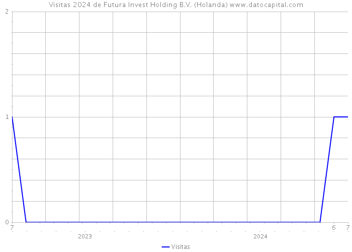 Visitas 2024 de Futura Invest Holding B.V. (Holanda) 