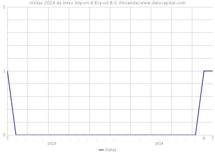 Visitas 2024 de Intex Import & Export B.V. (Holanda) 