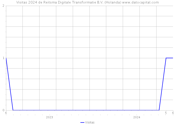 Visitas 2024 de Reitsma Digitale Transformatie B.V. (Holanda) 
