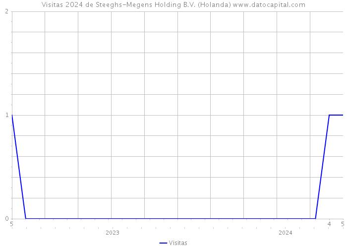 Visitas 2024 de Steeghs-Megens Holding B.V. (Holanda) 