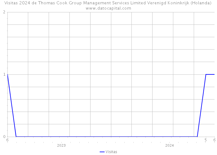 Visitas 2024 de Thomas Cook Group Management Services Limited Verenigd Koninkrijk (Holanda) 