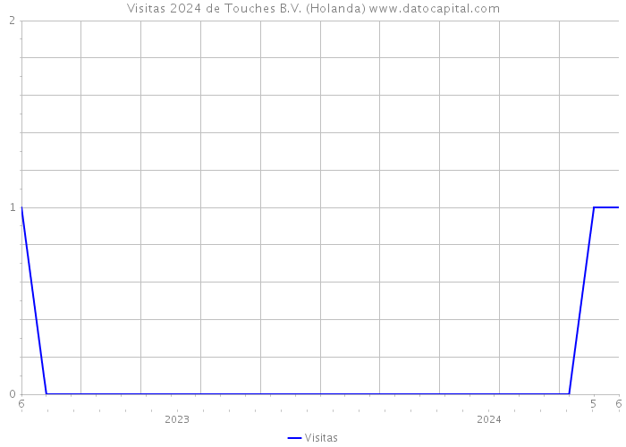 Visitas 2024 de Touches B.V. (Holanda) 