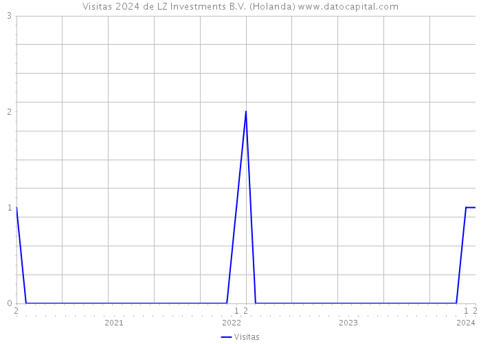 Visitas 2024 de LZ Investments B.V. (Holanda) 