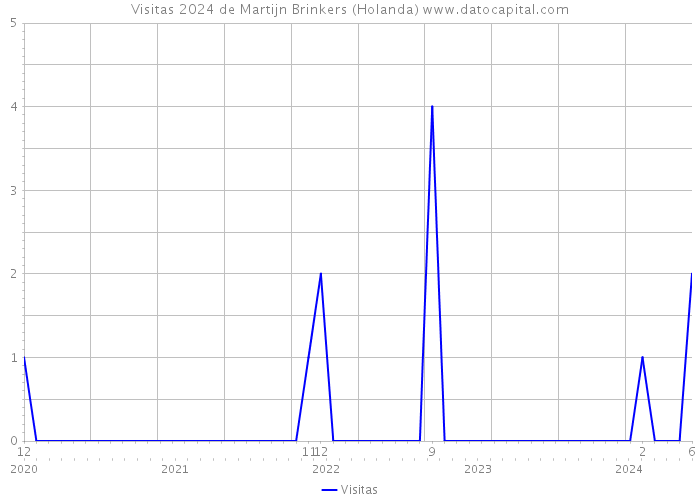 Visitas 2024 de Martijn Brinkers (Holanda) 