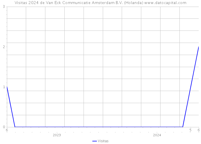 Visitas 2024 de Van Eck Communicatie Amsterdam B.V. (Holanda) 