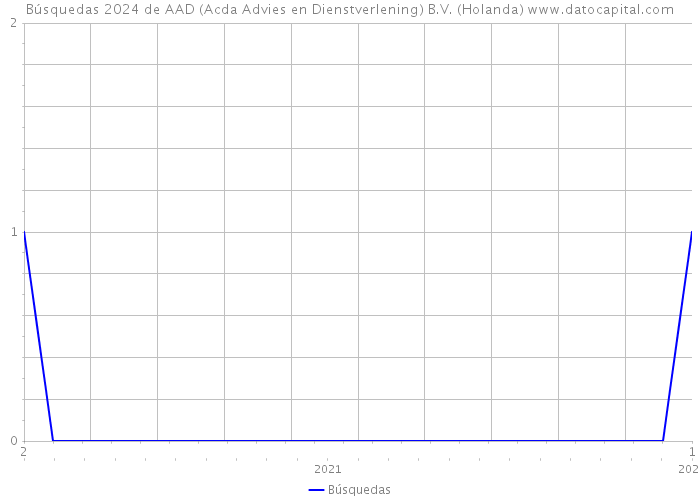 Búsquedas 2024 de AAD (Acda Advies en Dienstverlening) B.V. (Holanda) 