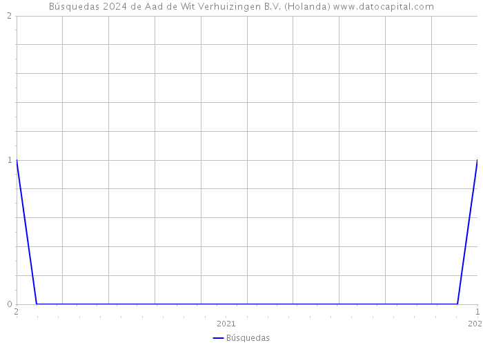 Búsquedas 2024 de Aad de Wit Verhuizingen B.V. (Holanda) 