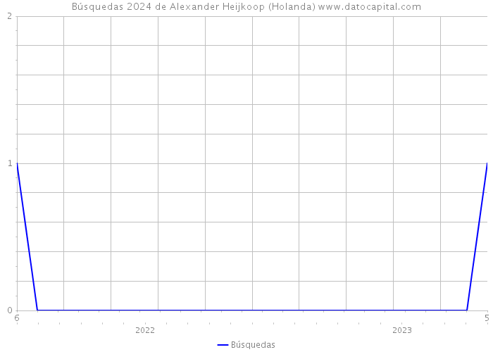 Búsquedas 2024 de Alexander Heijkoop (Holanda) 