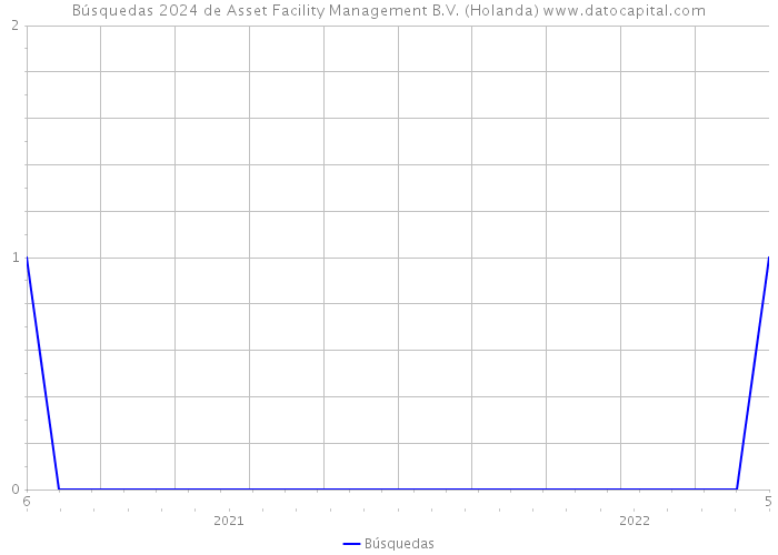 Búsquedas 2024 de Asset Facility Management B.V. (Holanda) 