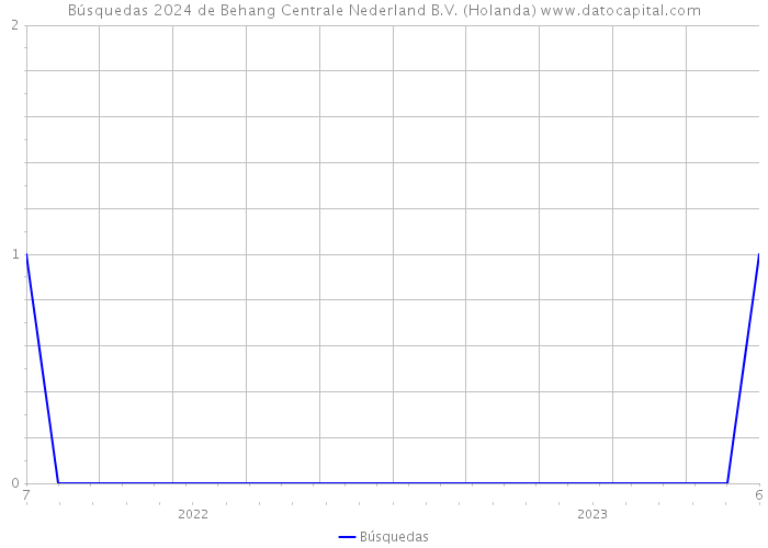 Búsquedas 2024 de Behang Centrale Nederland B.V. (Holanda) 