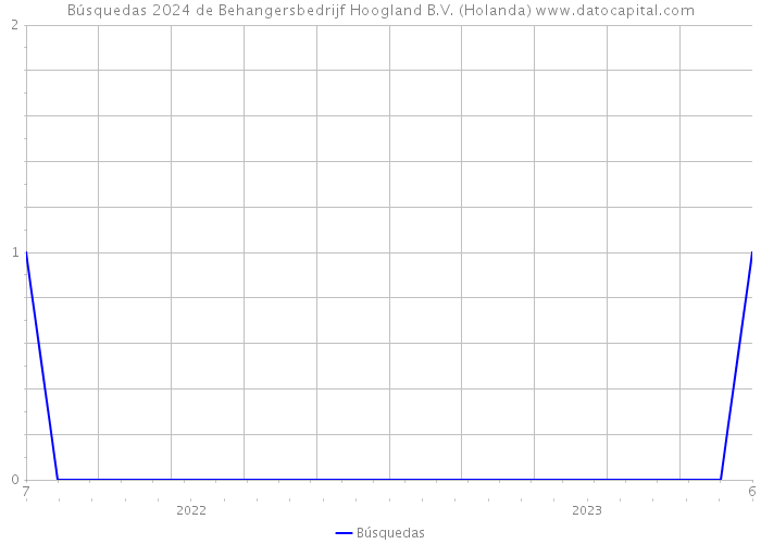 Búsquedas 2024 de Behangersbedrijf Hoogland B.V. (Holanda) 