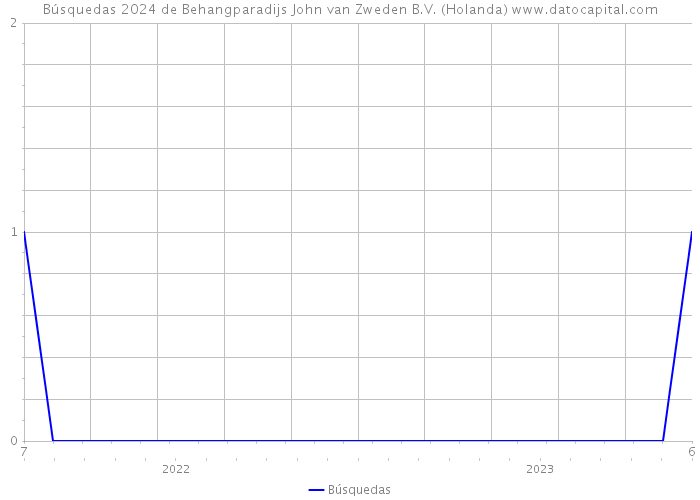 Búsquedas 2024 de Behangparadijs John van Zweden B.V. (Holanda) 