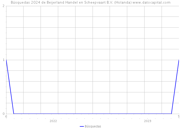 Búsquedas 2024 de Beijerland Handel en Scheepvaart B.V. (Holanda) 