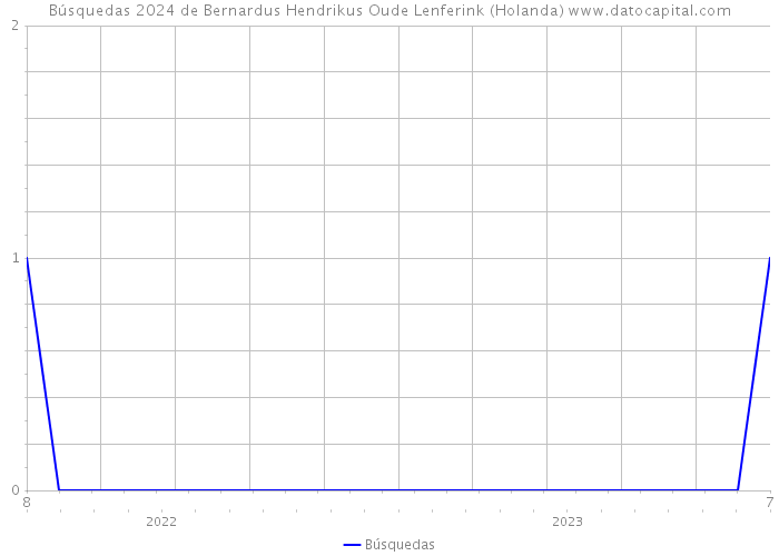 Búsquedas 2024 de Bernardus Hendrikus Oude Lenferink (Holanda) 