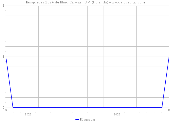 Búsquedas 2024 de Blinq Carwash B.V. (Holanda) 