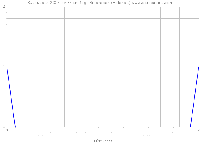 Búsquedas 2024 de Brian Rogil Bindraban (Holanda) 