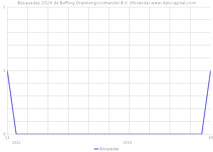 Búsquedas 2024 de Buffing Drankengroothandel B.V. (Holanda) 