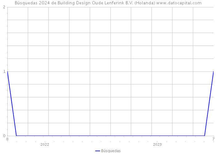 Búsquedas 2024 de Building Design Oude Lenferink B.V. (Holanda) 