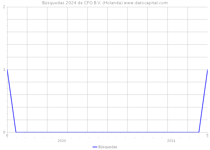 Búsquedas 2024 de CFO B.V. (Holanda) 
