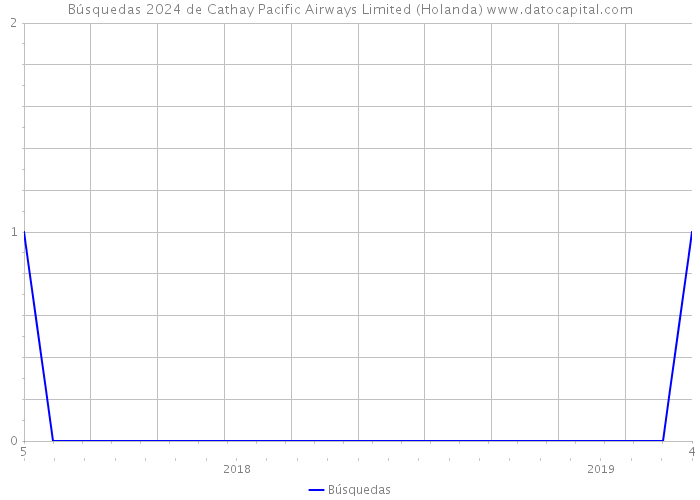 Búsquedas 2024 de Cathay Pacific Airways Limited (Holanda) 