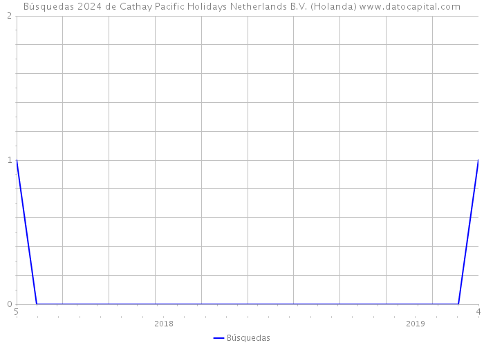 Búsquedas 2024 de Cathay Pacific Holidays Netherlands B.V. (Holanda) 