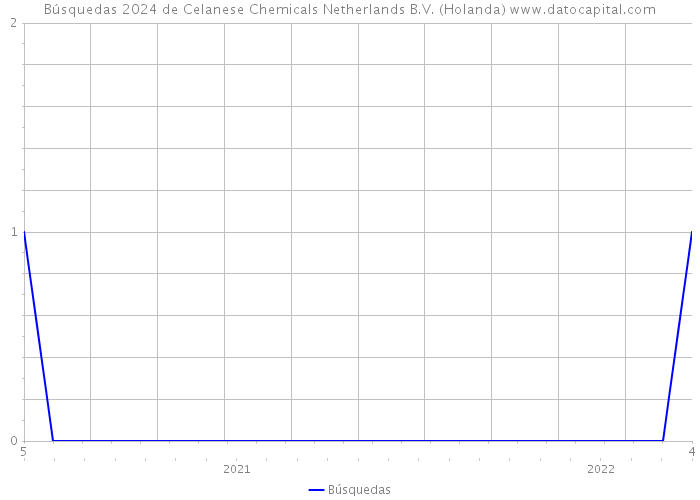 Búsquedas 2024 de Celanese Chemicals Netherlands B.V. (Holanda) 
