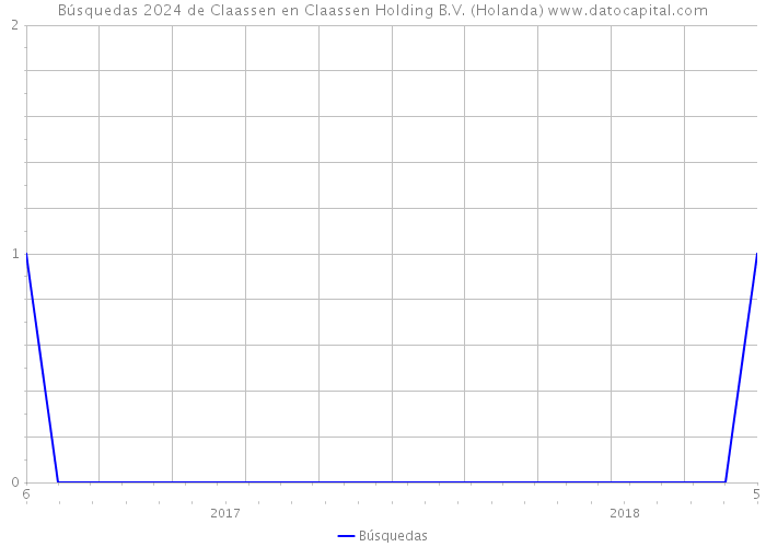 Búsquedas 2024 de Claassen en Claassen Holding B.V. (Holanda) 