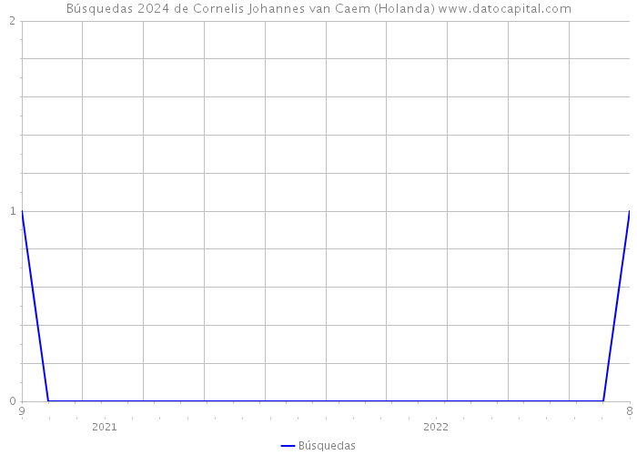 Búsquedas 2024 de Cornelis Johannes van Caem (Holanda) 