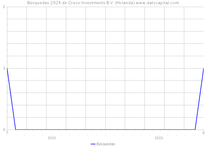 Búsquedas 2024 de Creos Investments B.V. (Holanda) 