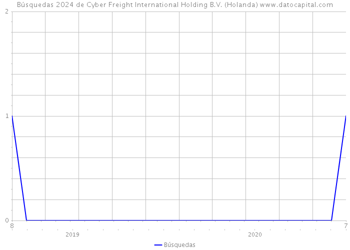 Búsquedas 2024 de Cyber Freight International Holding B.V. (Holanda) 