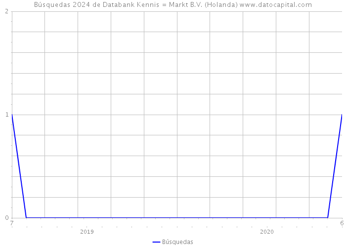 Búsquedas 2024 de Databank Kennis=Markt B.V. (Holanda) 