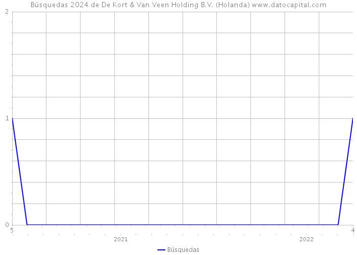 Búsquedas 2024 de De Kort & Van Veen Holding B.V. (Holanda) 
