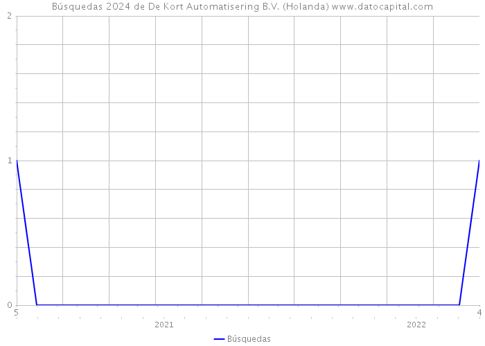 Búsquedas 2024 de De Kort Automatisering B.V. (Holanda) 