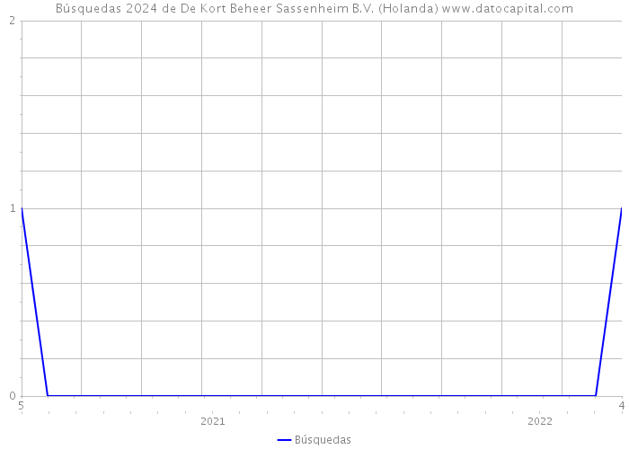 Búsquedas 2024 de De Kort Beheer Sassenheim B.V. (Holanda) 