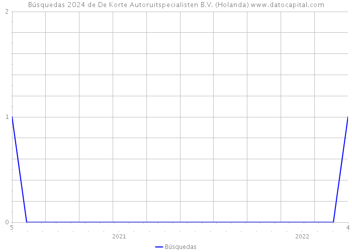 Búsquedas 2024 de De Korte Autoruitspecialisten B.V. (Holanda) 