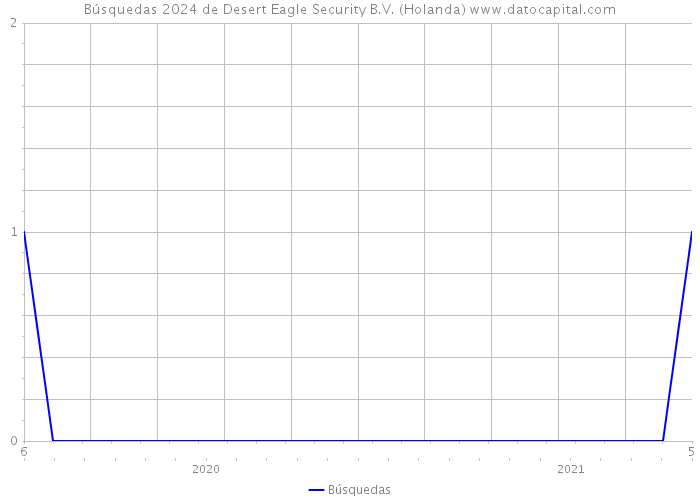 Búsquedas 2024 de Desert Eagle Security B.V. (Holanda) 