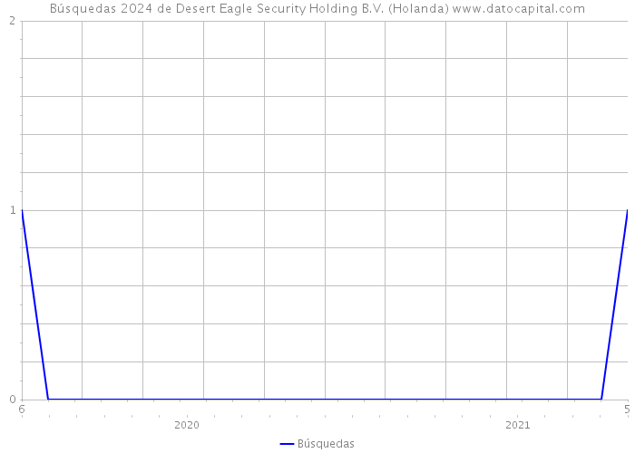 Búsquedas 2024 de Desert Eagle Security Holding B.V. (Holanda) 